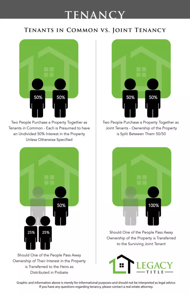 Tenancy - Tenants In  Common vs. Joint Tenancy